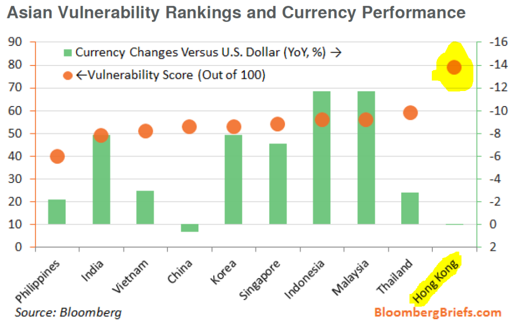 Asian Vulnerability Rankings and Currency Performance