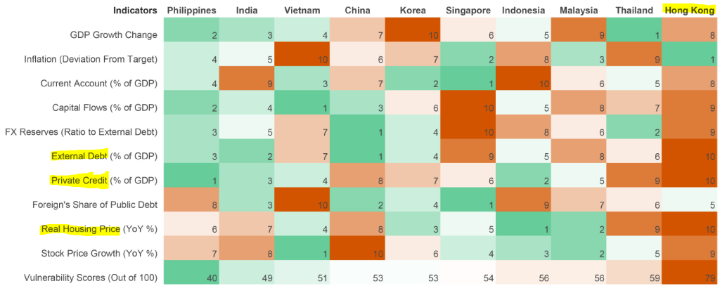 Asian Vulnerability Rankings - Ten Indicators