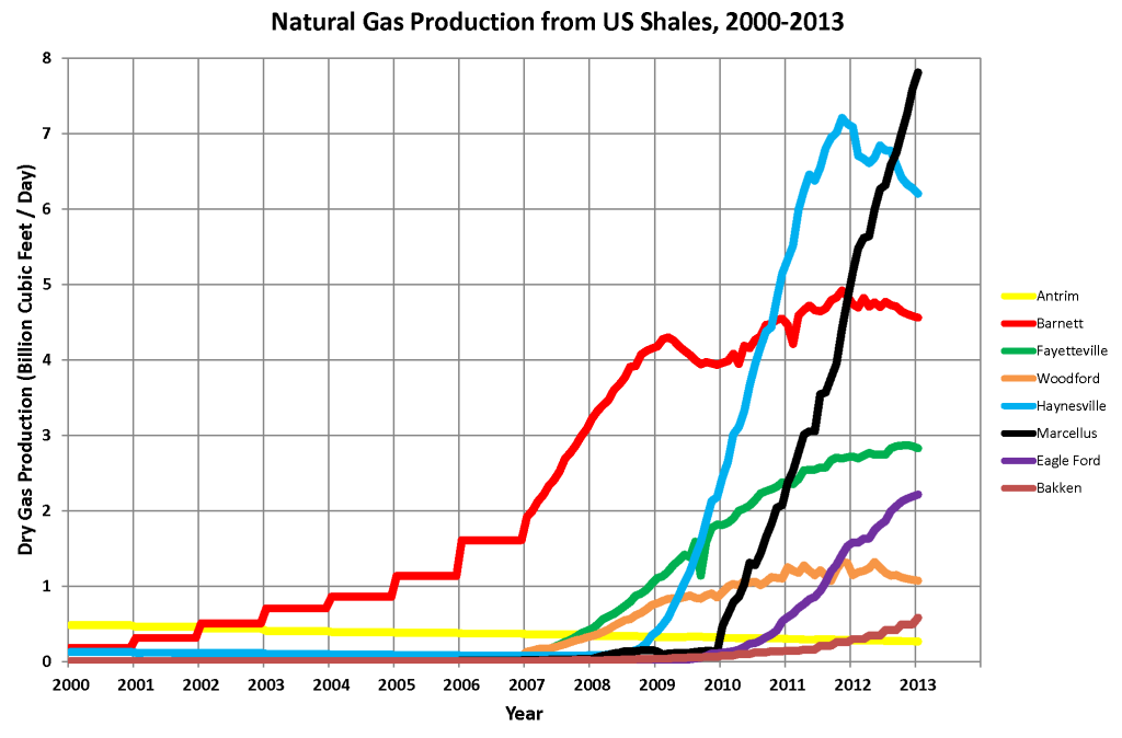 Natural_Gas_Production_from_US_Shales_2000-2013