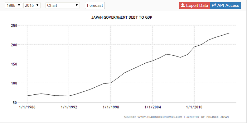 Japan debt-to-GDP (1985-2015)