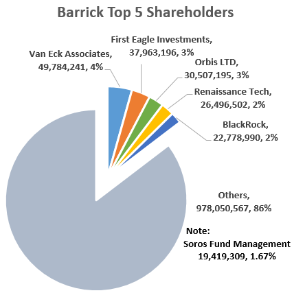 Barrick Top 5 shareholders