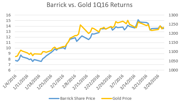 Barrick vs. Gold price.PNG