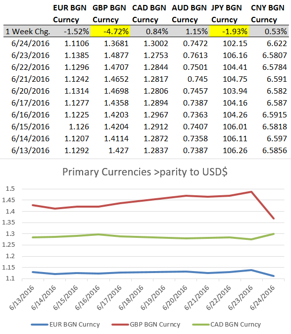 Currency Moves week 06.24.2016