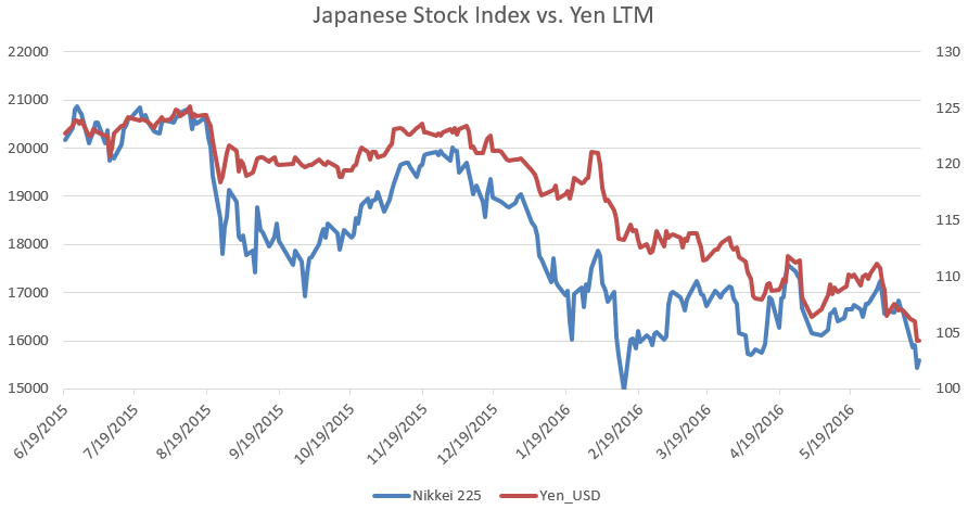 Nikkei 225 vs. Yen.PNG